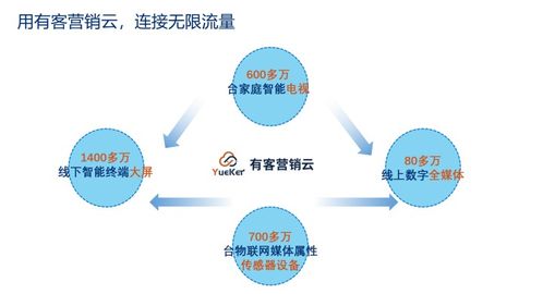 客營(yíng)銷(xiāo)云 賦能單用途商業(yè)預(yù)付卡代理銷(xiāo)售，每日新增客源不斷